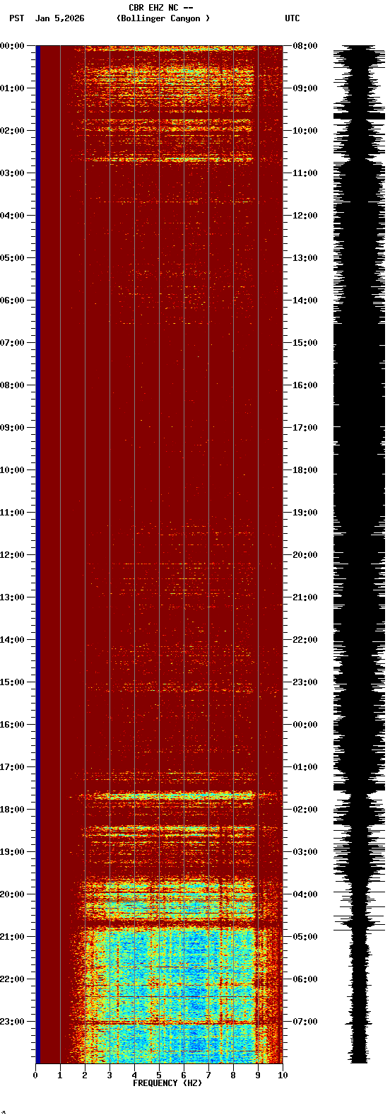 spectrogram plot