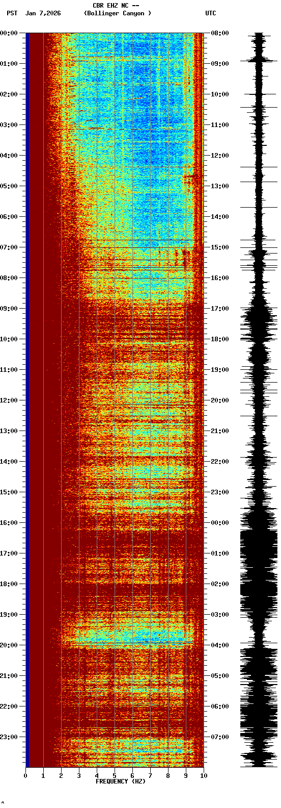 spectrogram plot