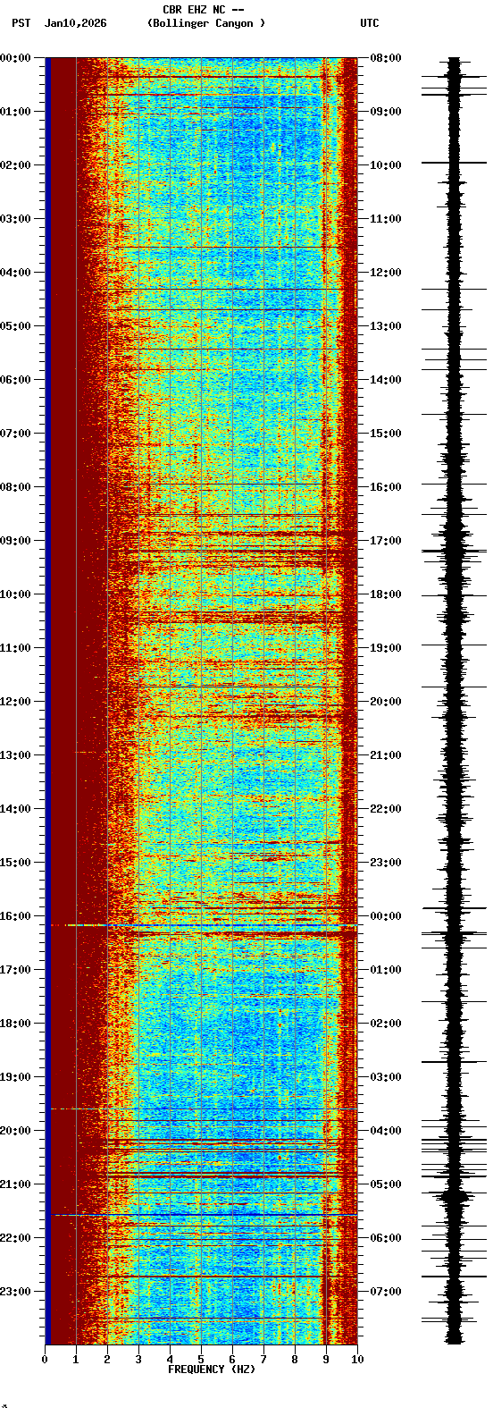spectrogram plot