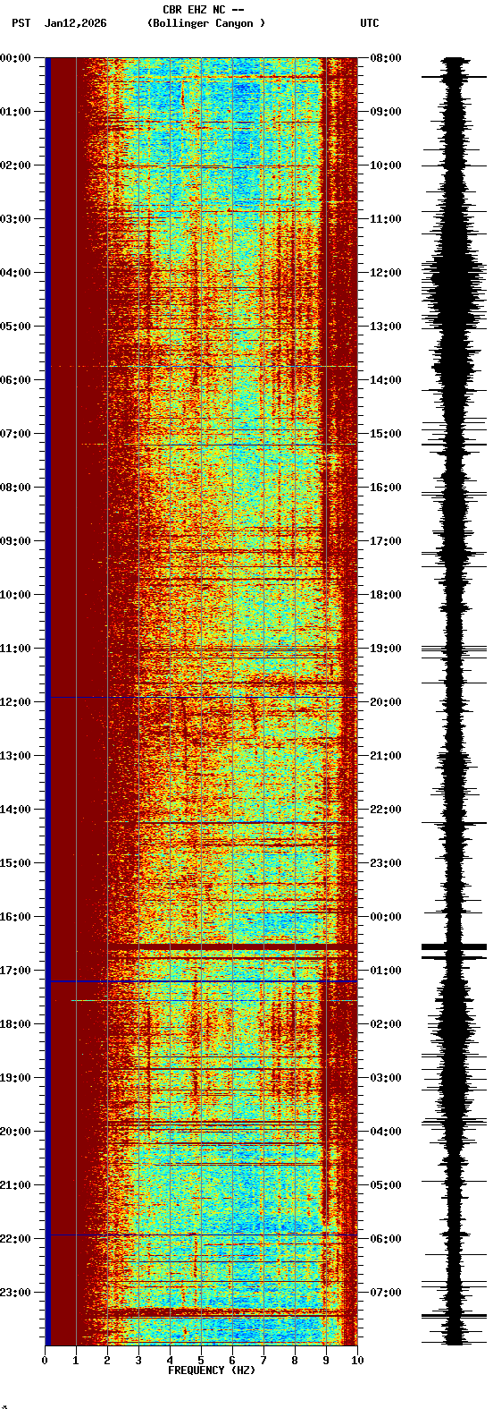 spectrogram plot