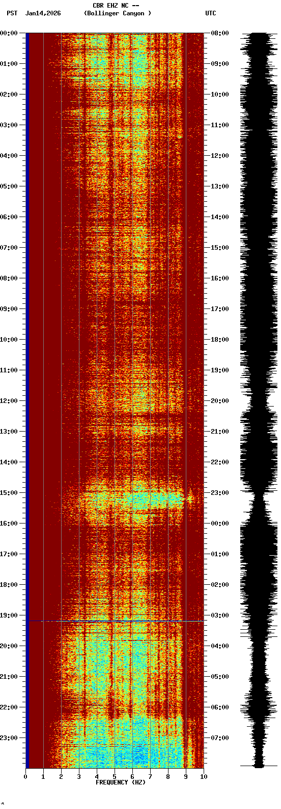 spectrogram plot