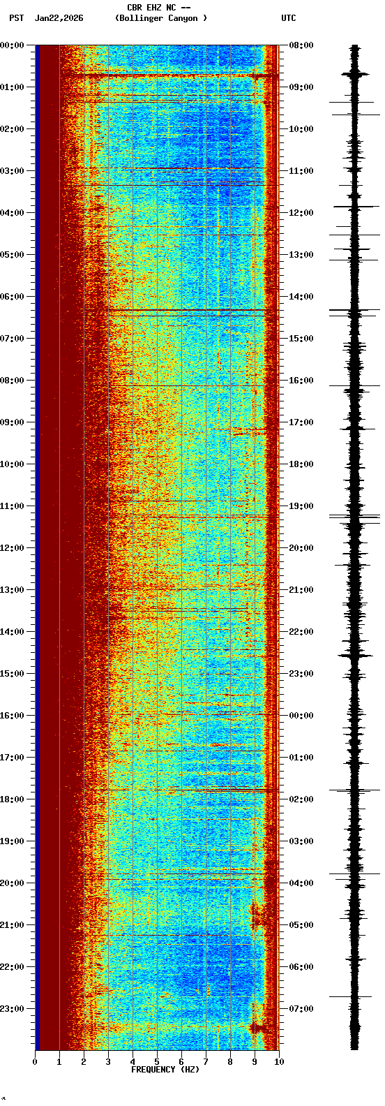 spectrogram plot