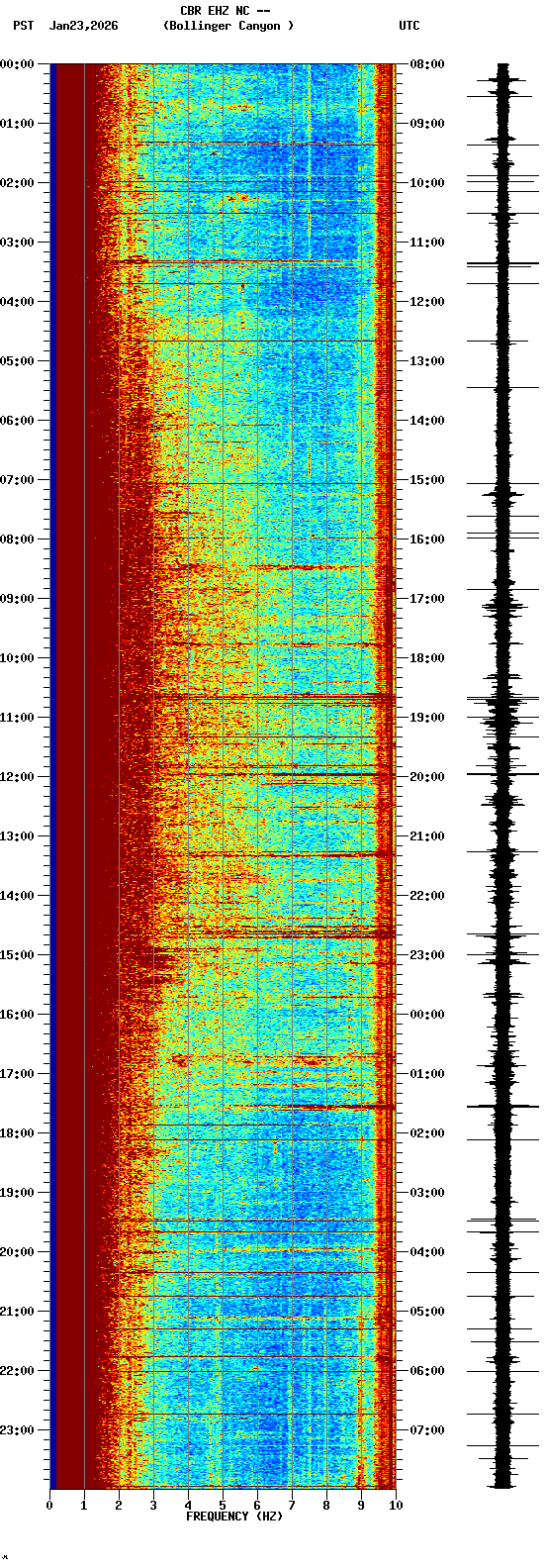 spectrogram plot