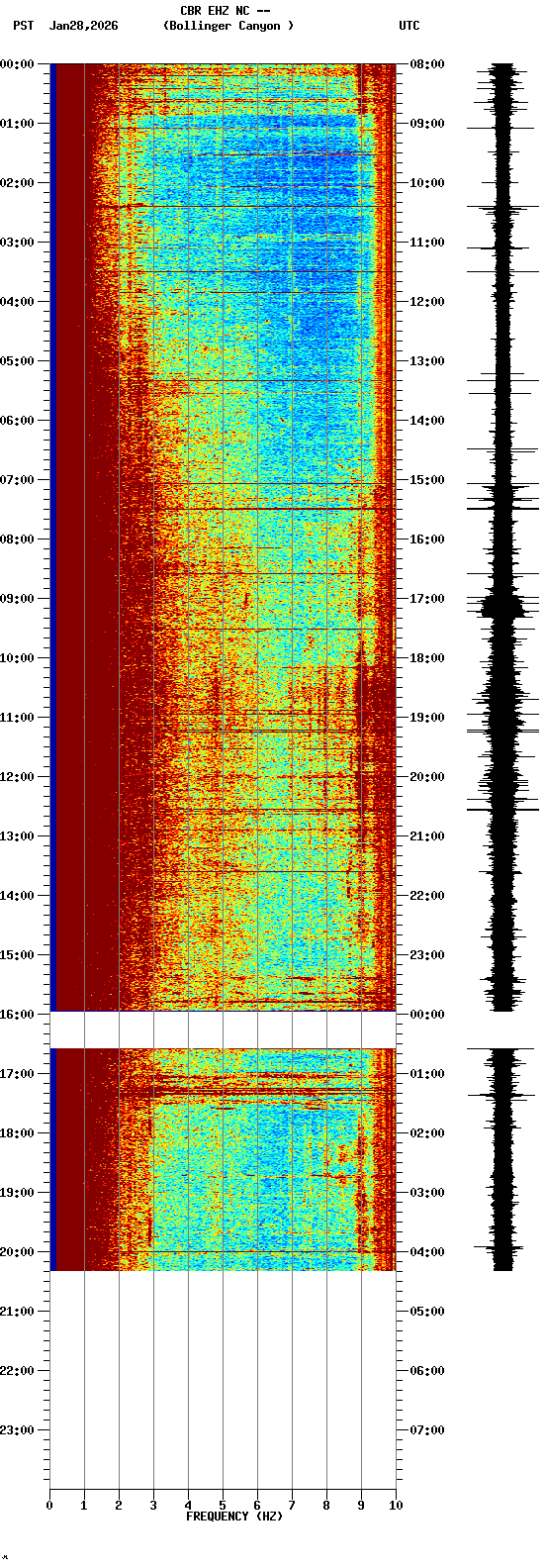 spectrogram plot