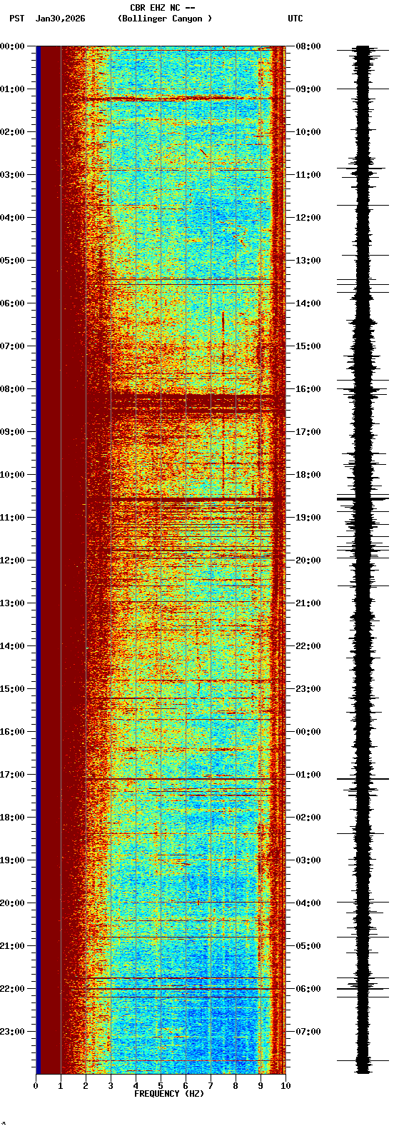 spectrogram plot