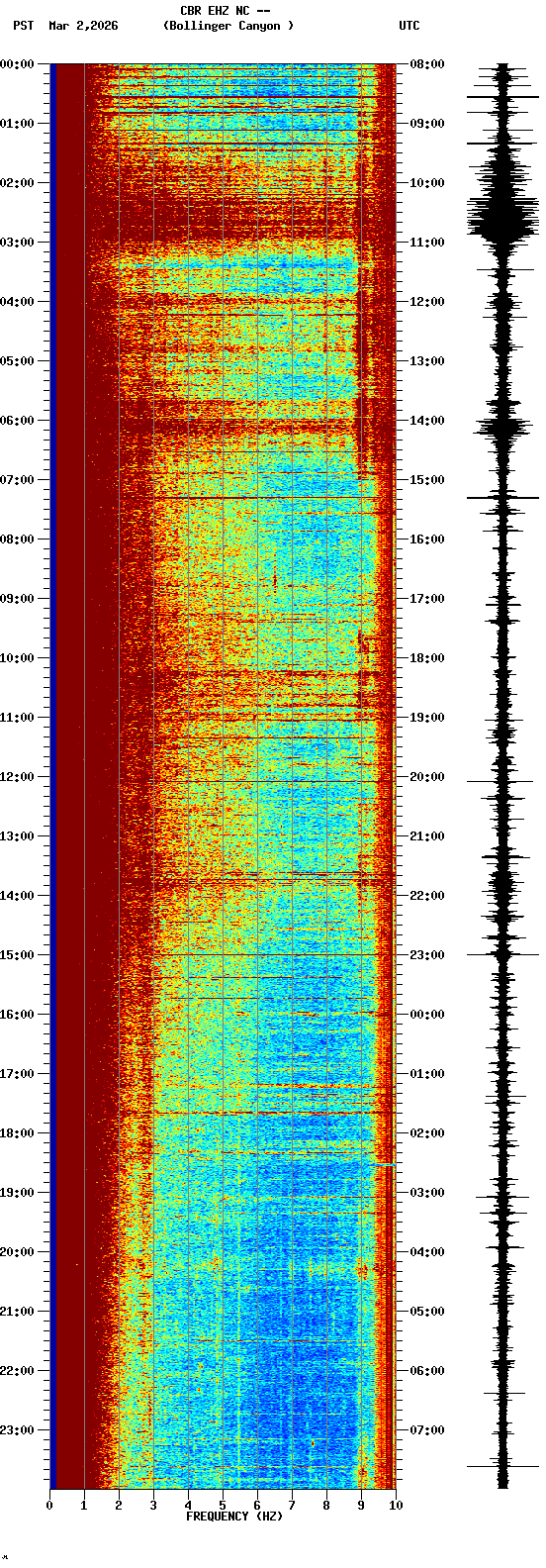 spectrogram plot