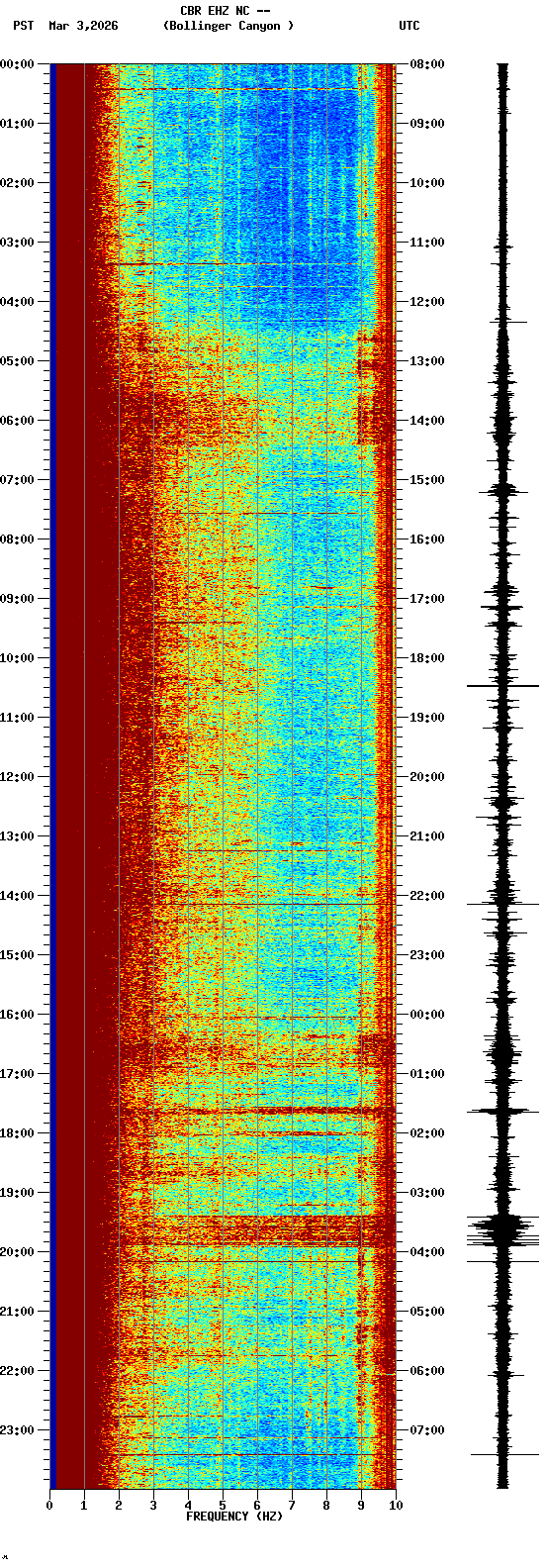 spectrogram plot