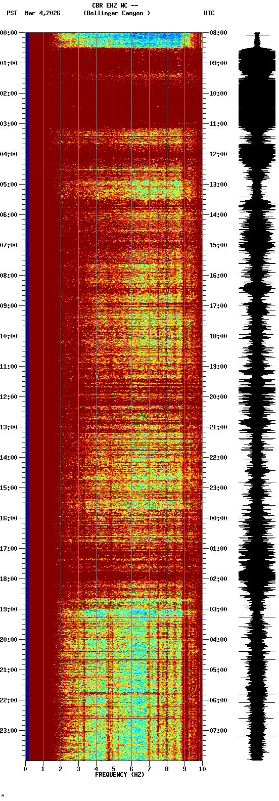 spectrogram plot
