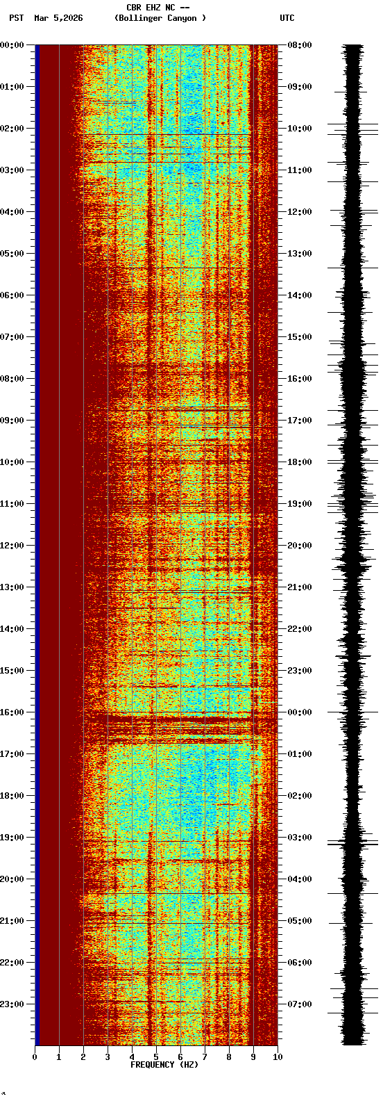 spectrogram plot