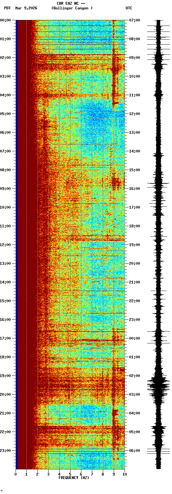 spectrogram plot