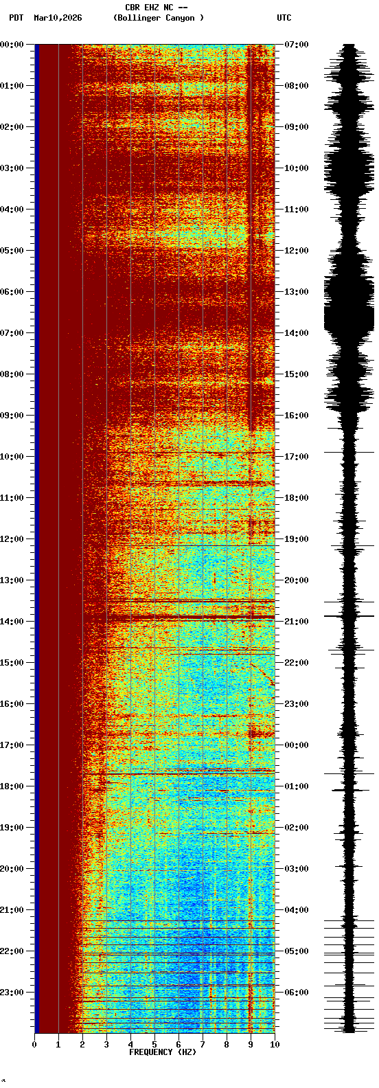 spectrogram plot
