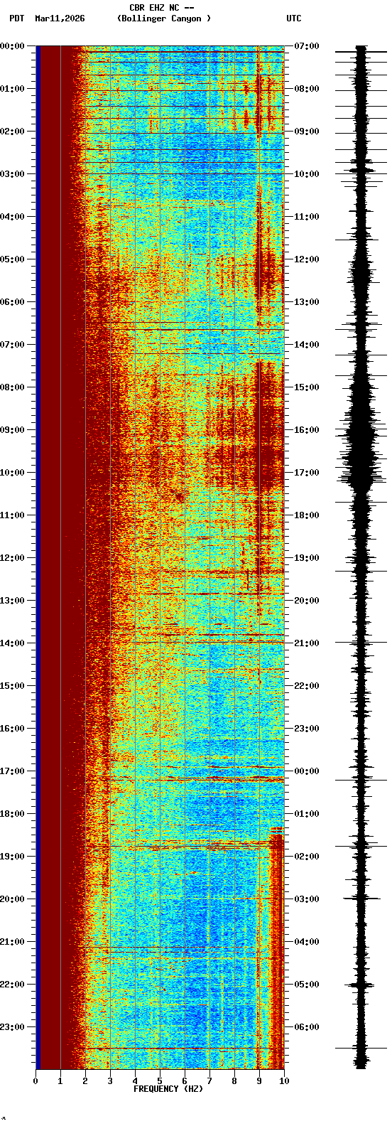 spectrogram plot