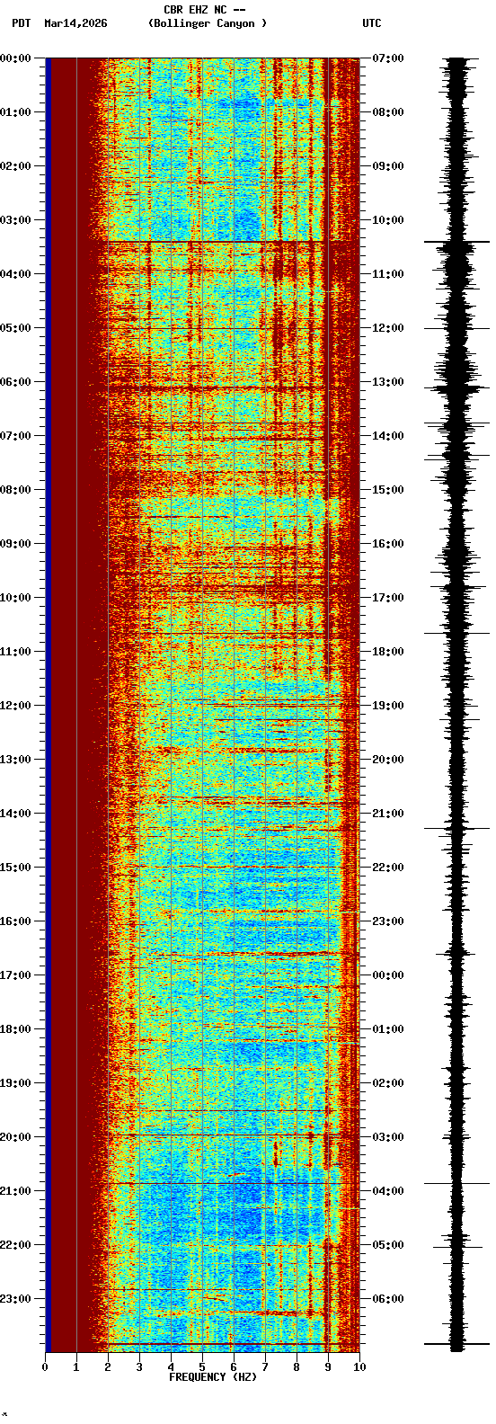 spectrogram plot