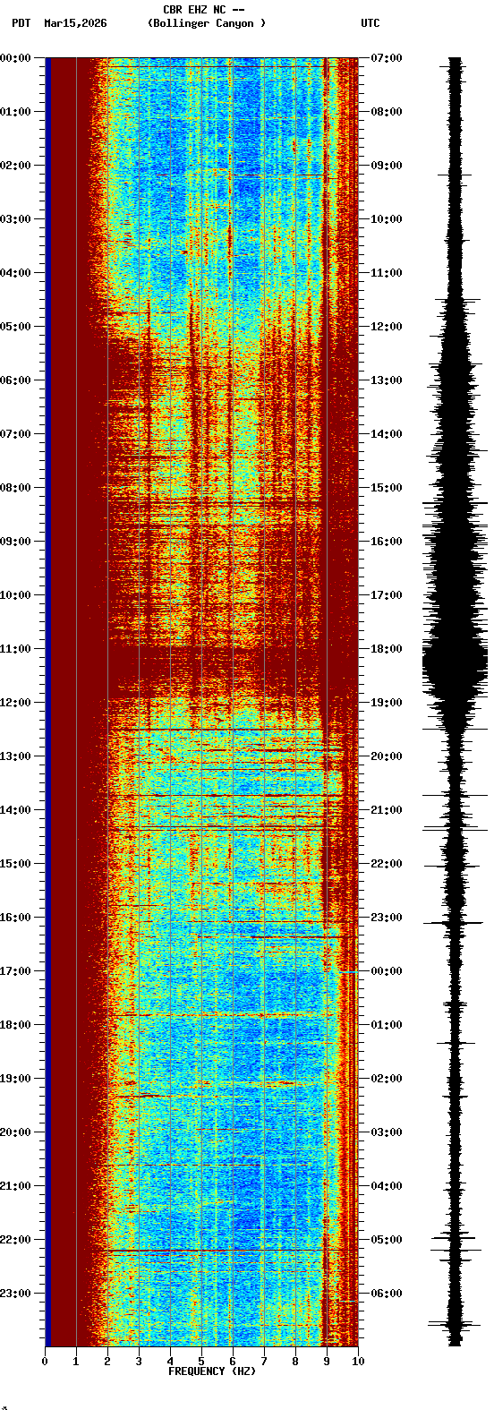spectrogram plot