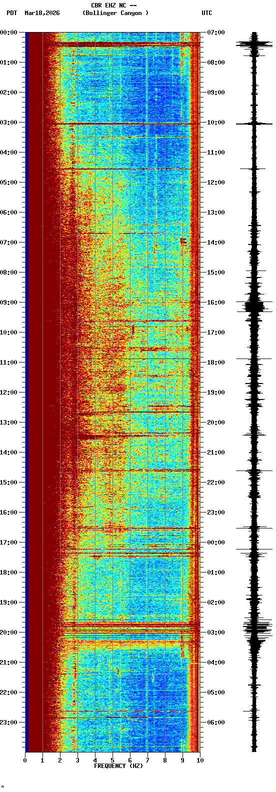 spectrogram plot