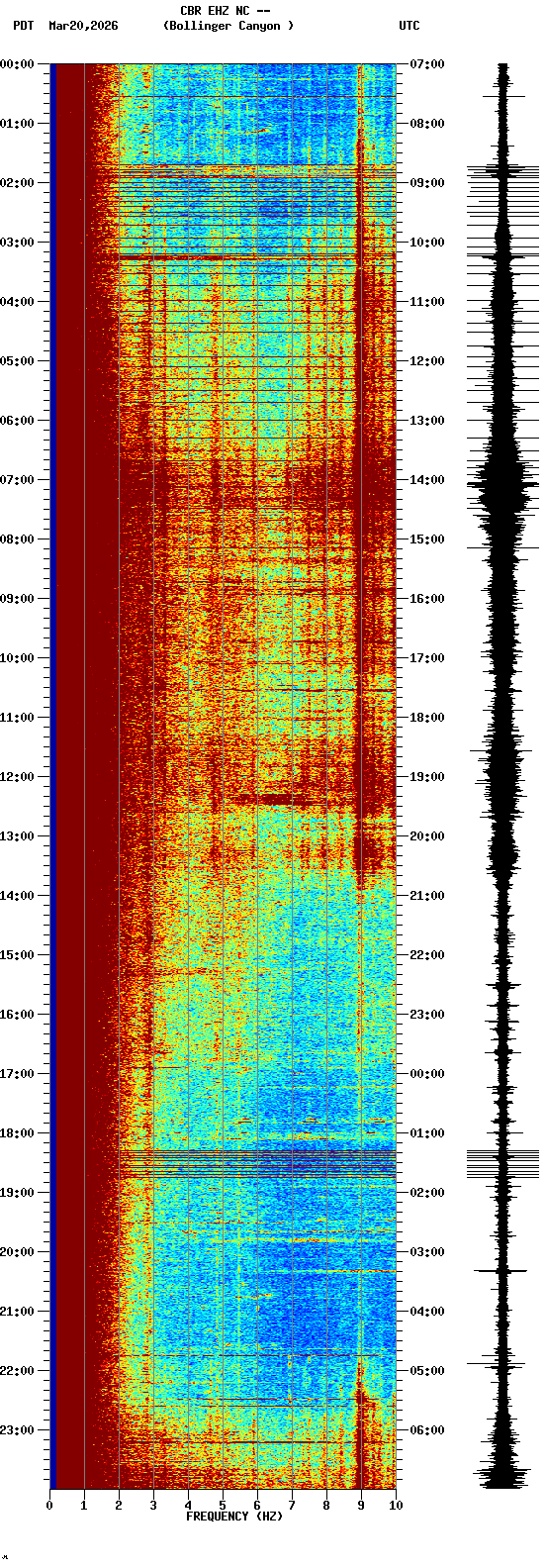 spectrogram plot
