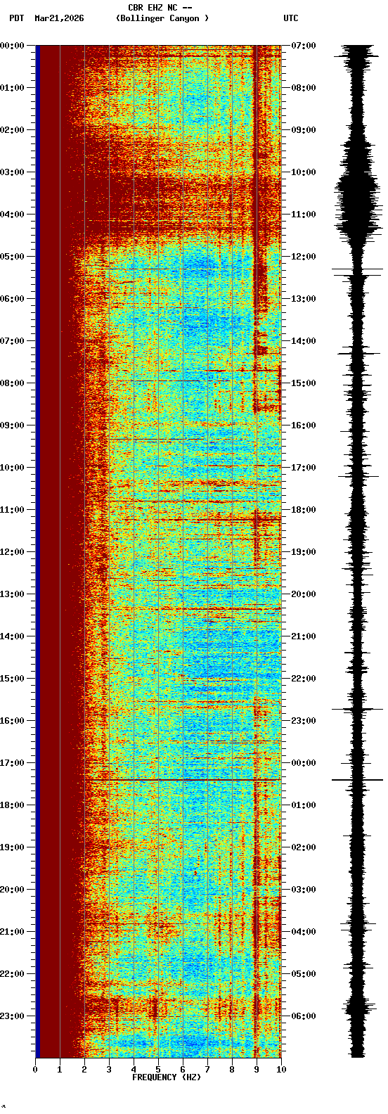 spectrogram plot
