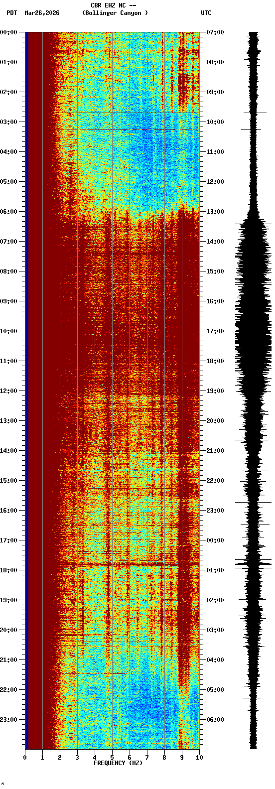 spectrogram plot