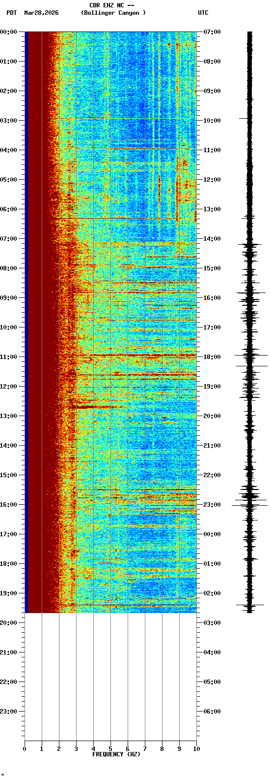 spectrogram plot