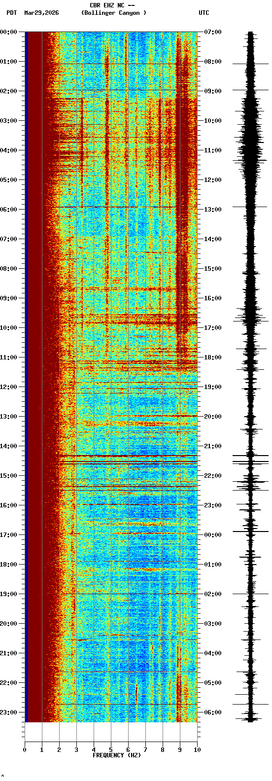 spectrogram plot