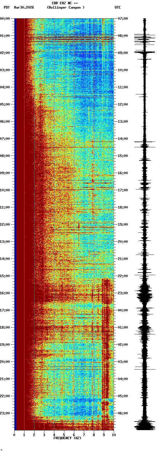 spectrogram plot