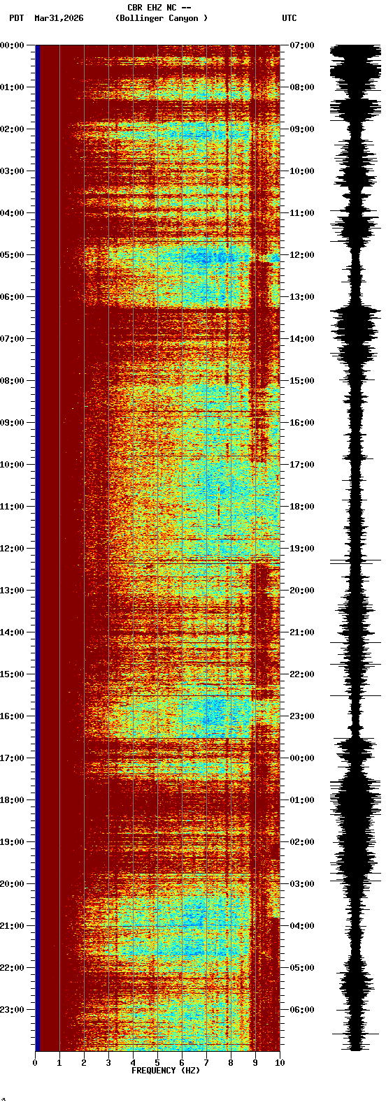 spectrogram plot