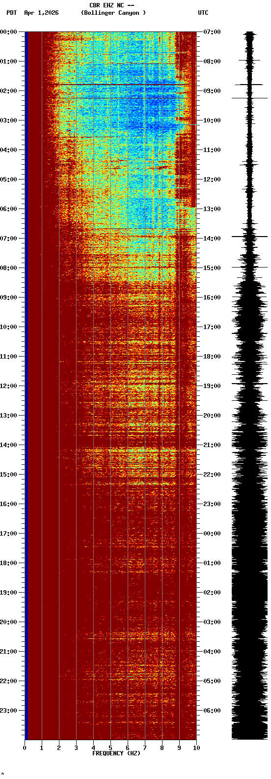 spectrogram plot