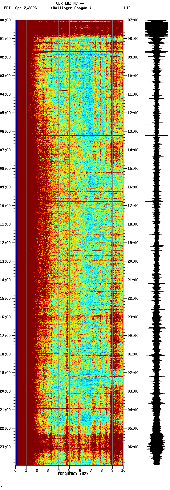 spectrogram plot