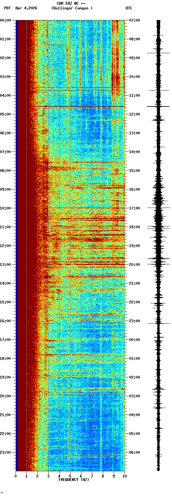 spectrogram plot