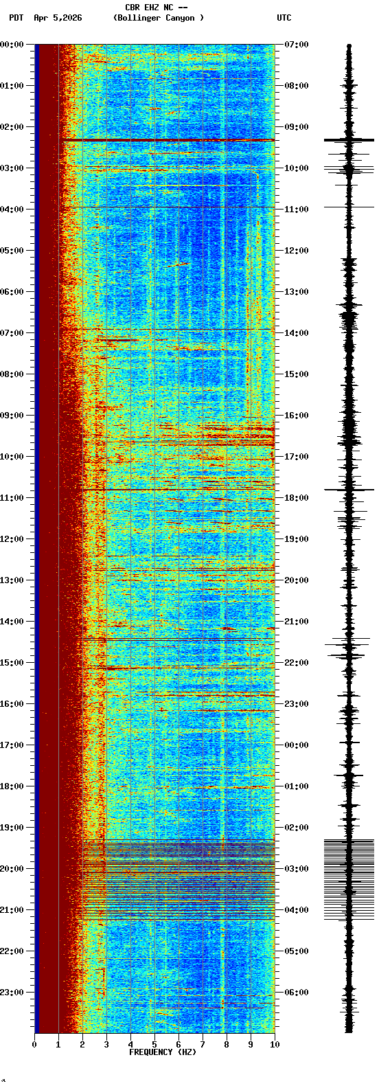 spectrogram plot