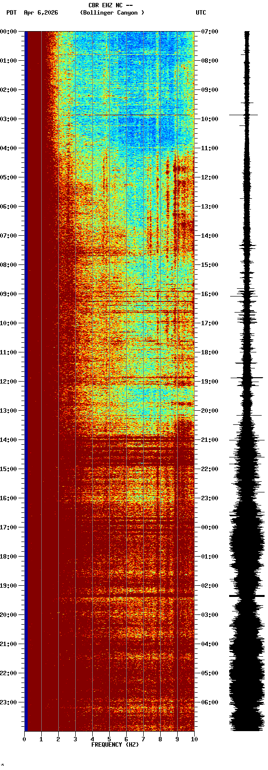 spectrogram plot