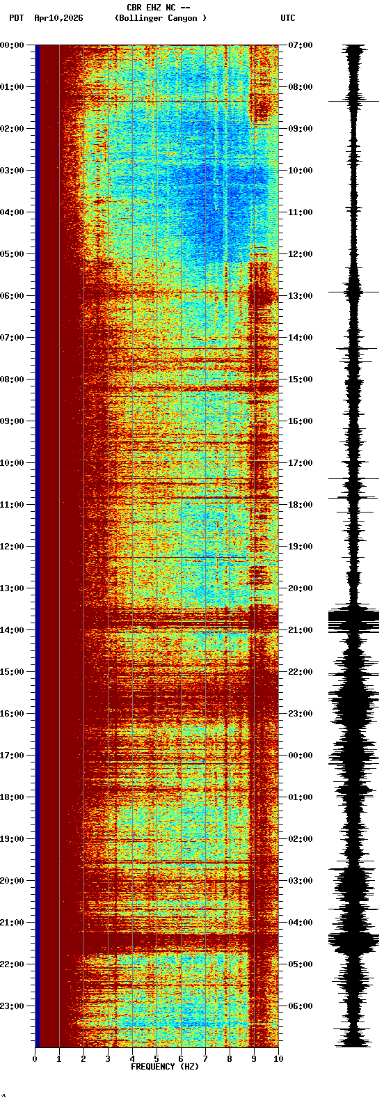 spectrogram plot