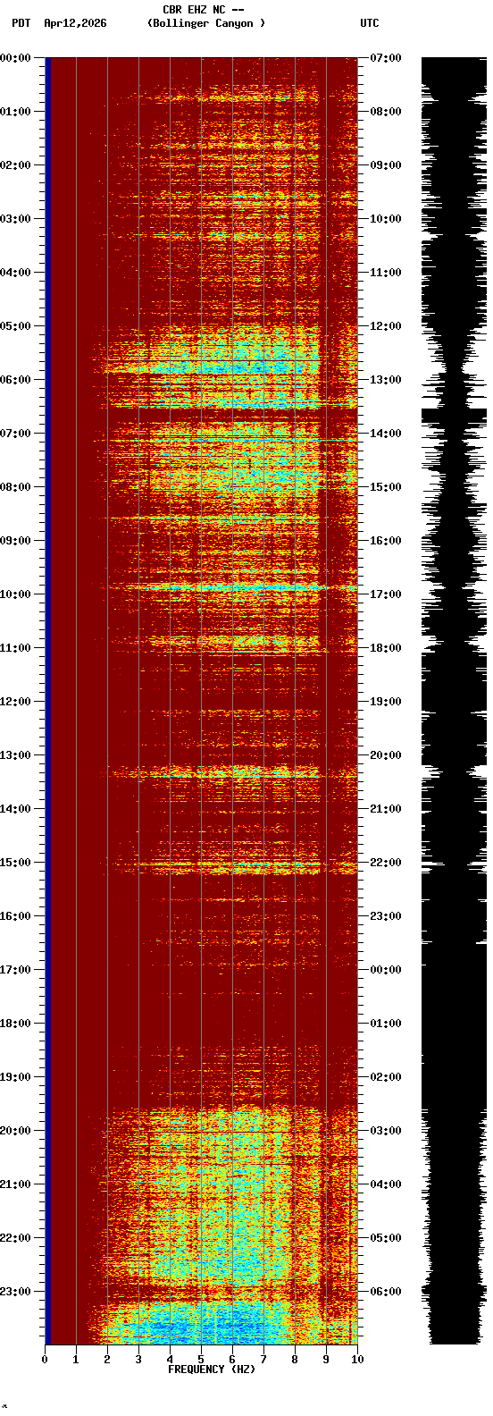 spectrogram plot
