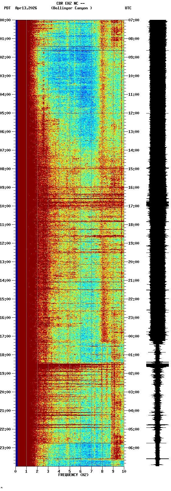 spectrogram plot