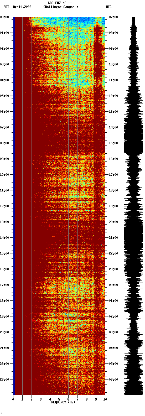 spectrogram plot