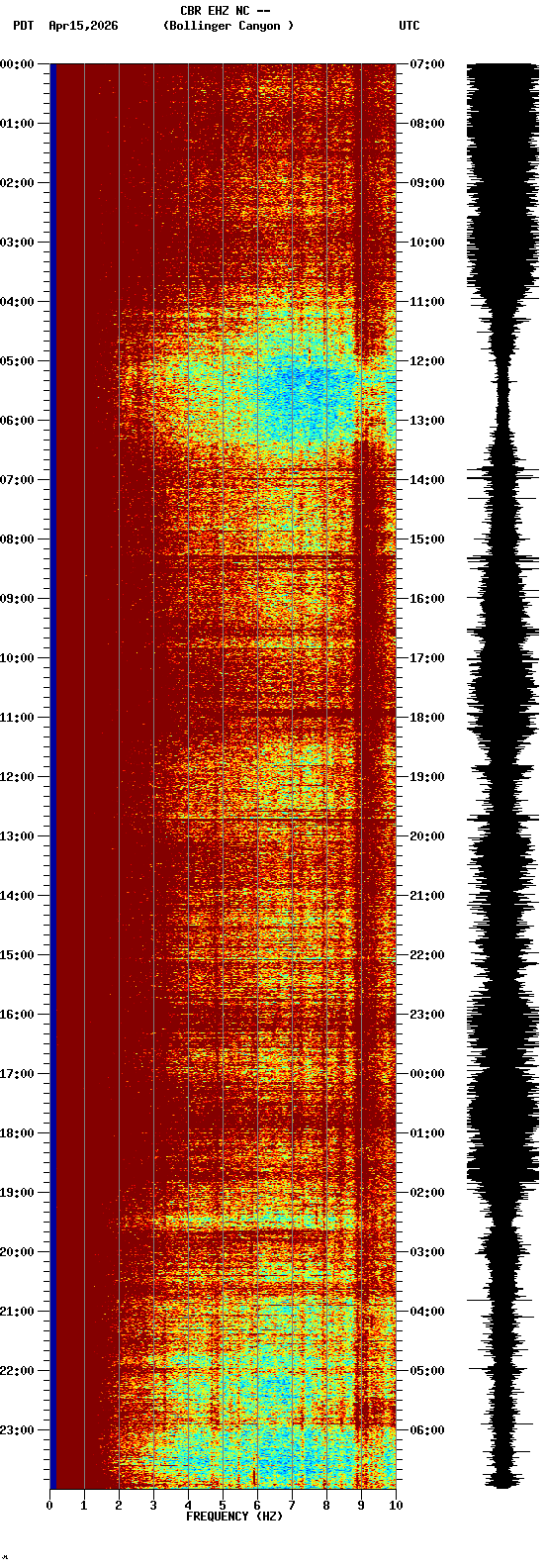 spectrogram plot