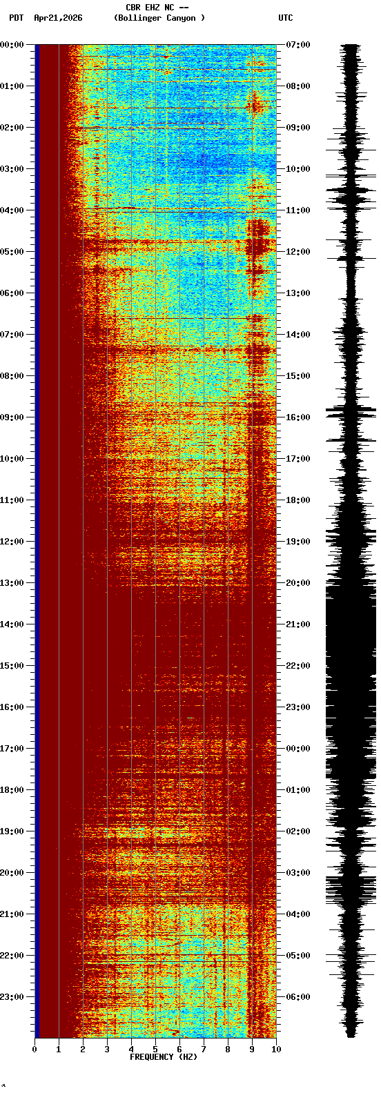 spectrogram plot