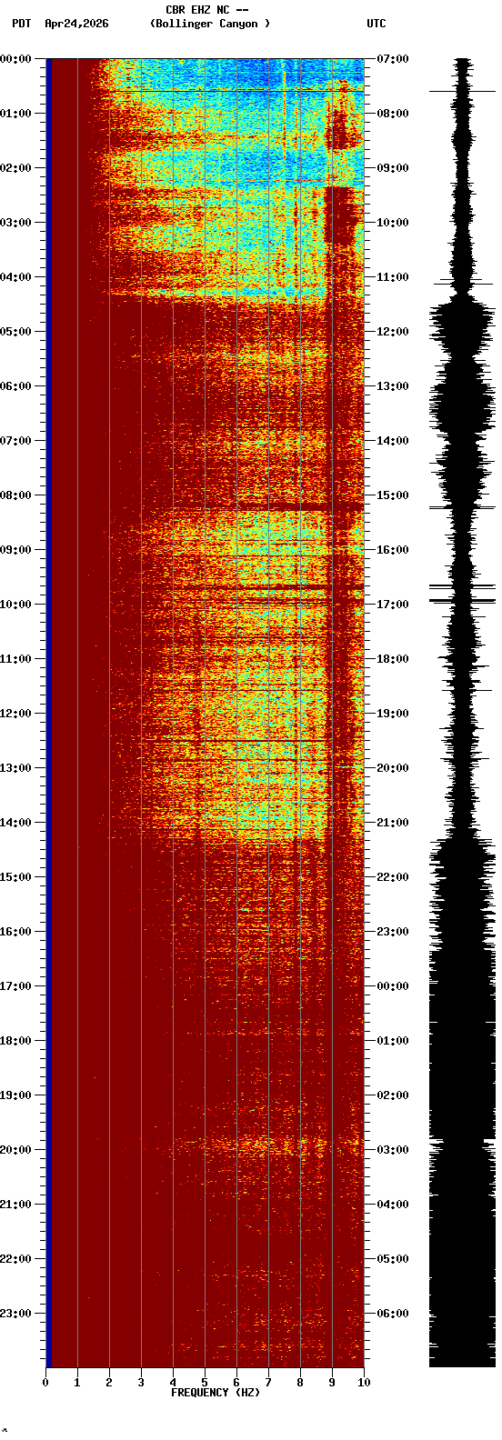 spectrogram plot