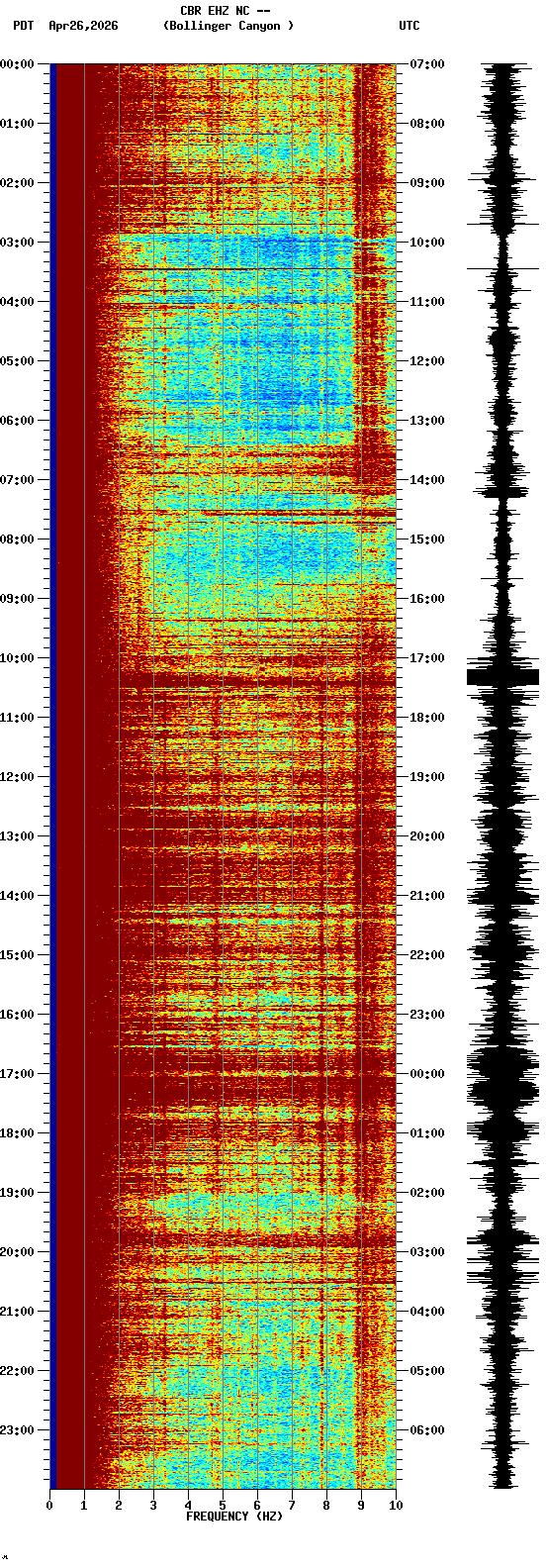 spectrogram plot
