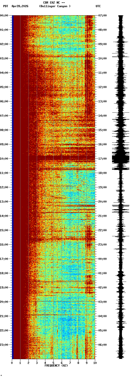 spectrogram plot