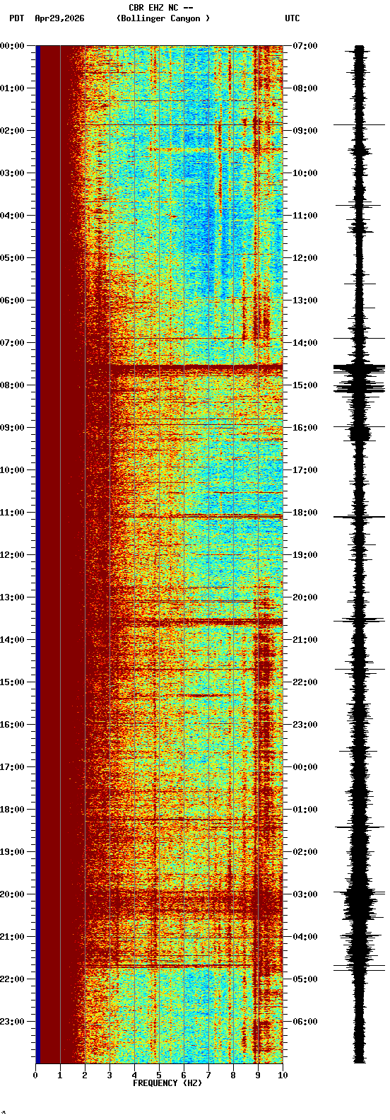 spectrogram plot