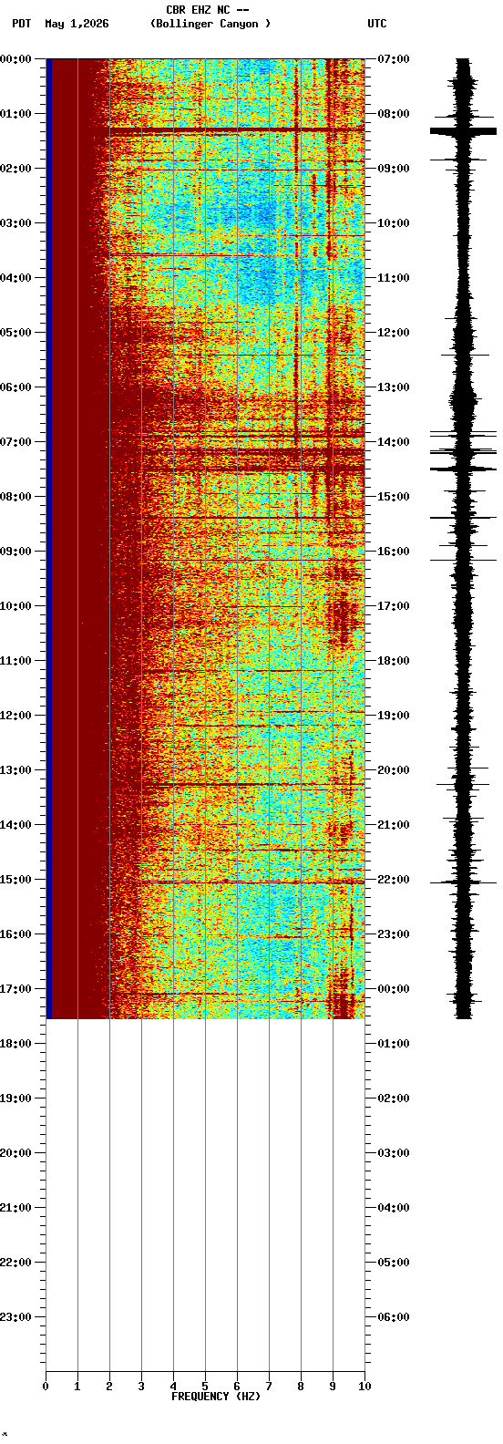 spectrogram plot