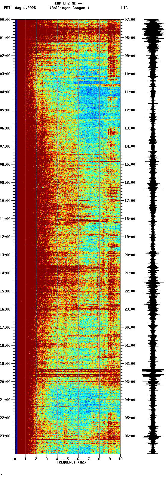 spectrogram plot