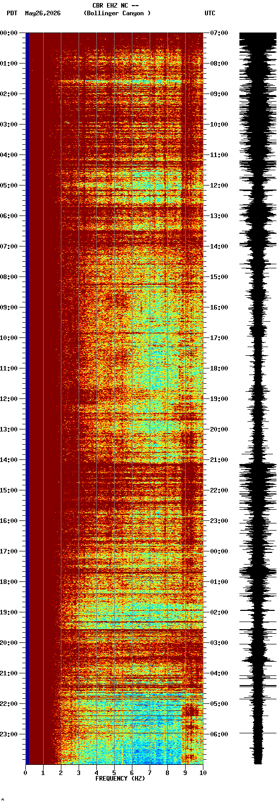 spectrogram plot