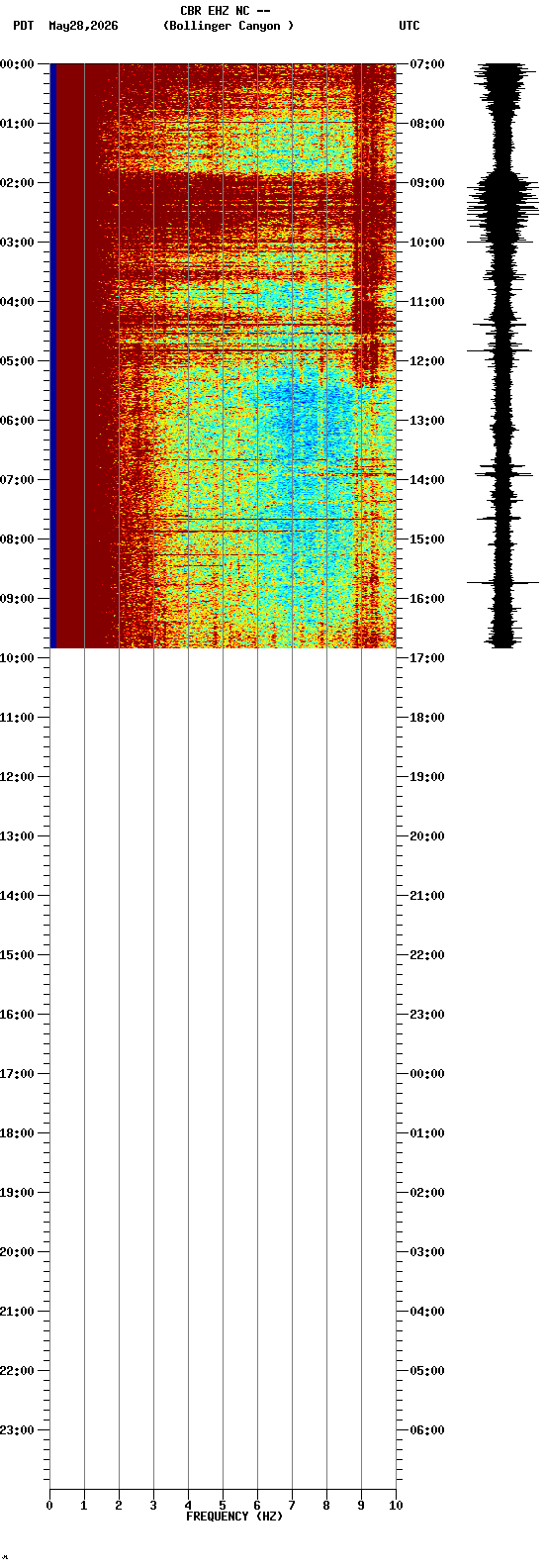 spectrogram plot