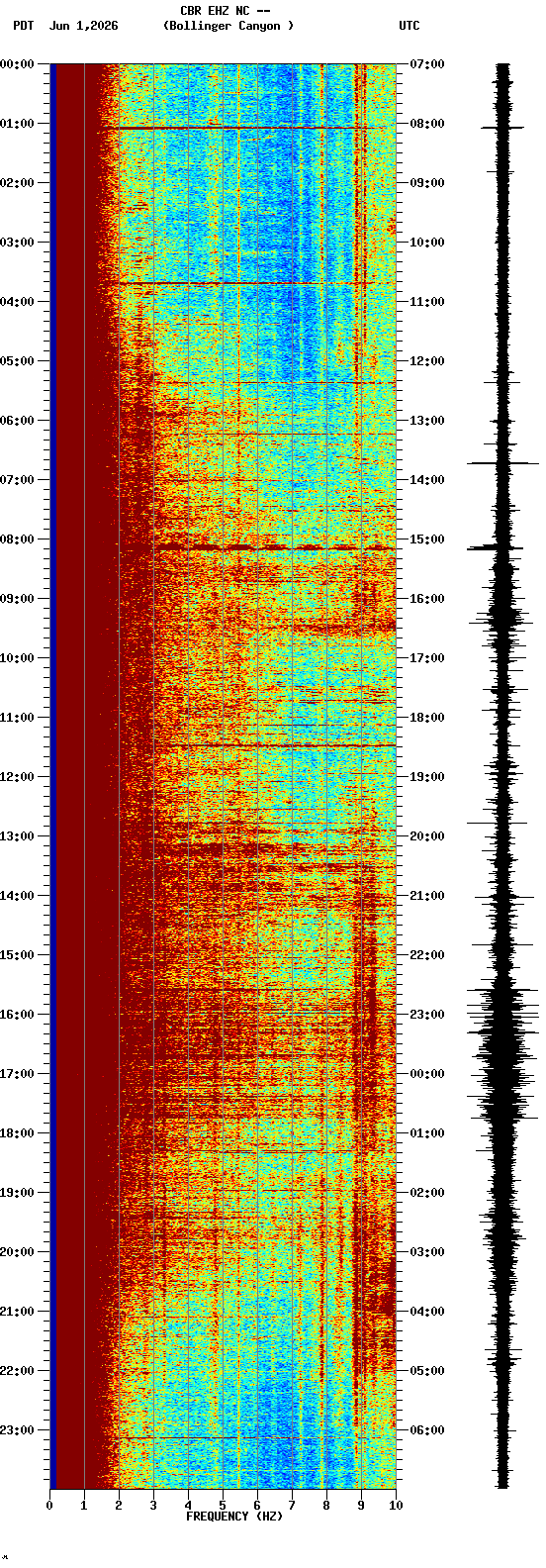 spectrogram plot