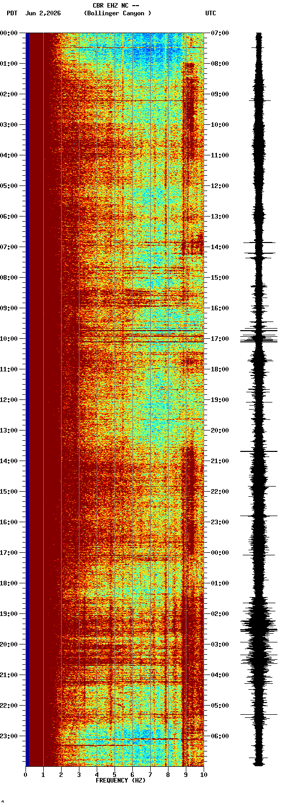 spectrogram plot