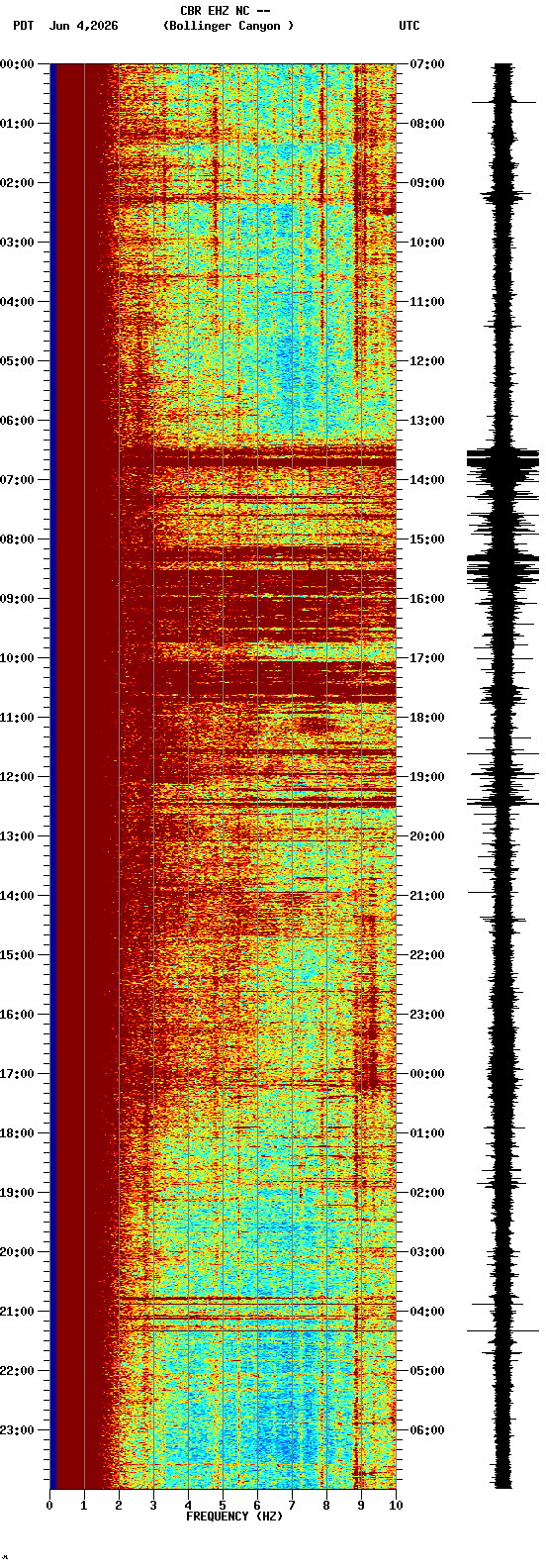 spectrogram plot