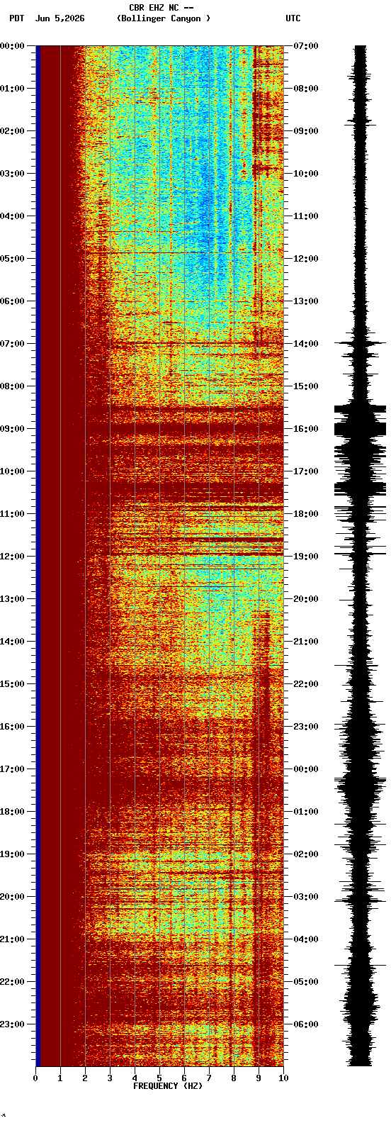 spectrogram plot