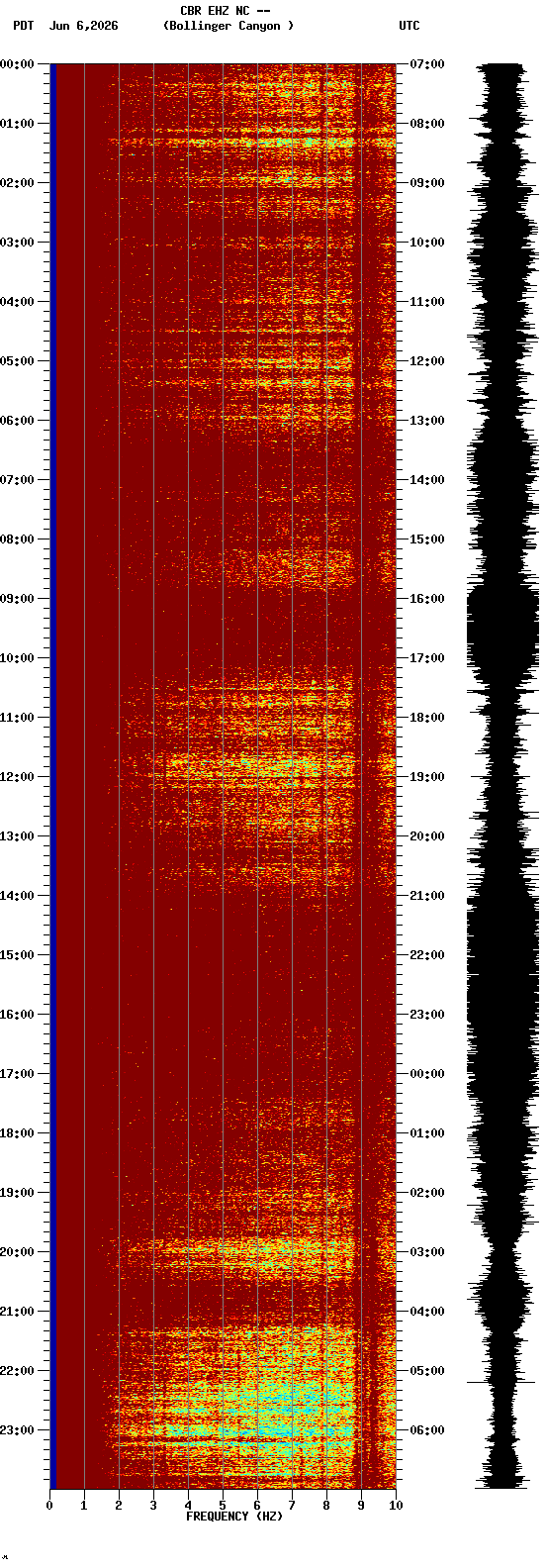 spectrogram plot